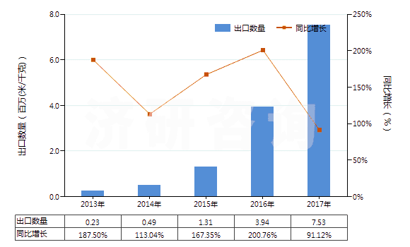 2013-2017年中國色織的其他人纖長絲機(jī)織物(按重量計其他人造纖維長絲,扁條含量≥85%)(HS54082390)出口量及增速統(tǒng)計